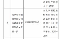 涉及贷后管理不到位等违法违规行为 北京银行南昌分行及两家支行合计被罚240万元