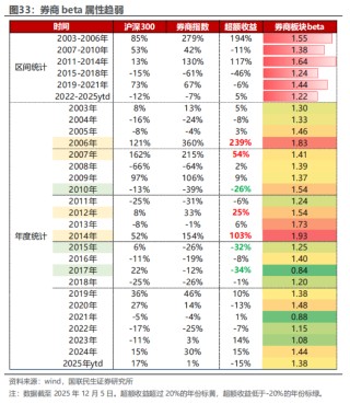从产业资本到高管，年底券商股遭密集减持，牛市旗手为何缺席慢牛行情？