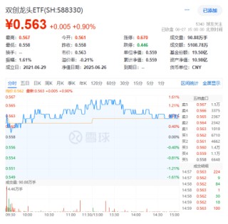 国产芯片突破！龙芯中科涨超13%！算力硬件大涨，硬科技宽基——双创龙头ETF（588330）盘中涨超1.4%交投火热