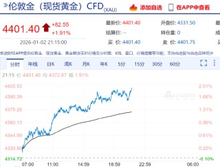 快讯：现货黄金突破4400美元/盎司关口 日内涨超2%