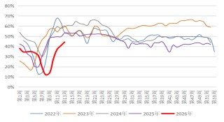 长安期货：中东局势升温，甲醇持续走强