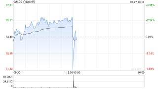 心动公司发布年度业绩 净利润16.57亿元同比大增86%