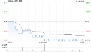 富瑞：降大家乐目标价至5.15港元 料本地快餐业务转型需时