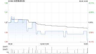 高升集团控股发布年度业绩 股东应占溢利4625.3万港元同比增长13.39%