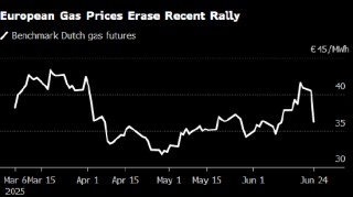 欧洲天然气下跌 特朗普推动维持中东停火