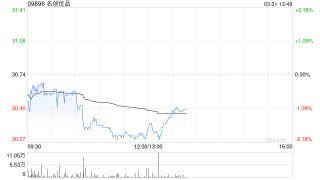 名创优品于3月30日斥资37.98万美元回购9.8万股