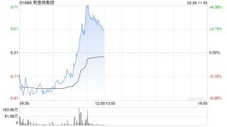 新意网集团午前涨逾4% 中期纯利同比升10%至5.31亿港元