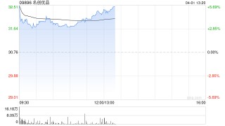 名创优品于3月31日斥资39.69万美元回购9.81万股
