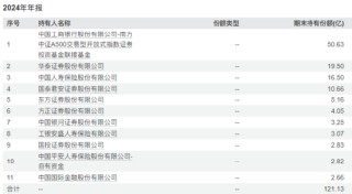 A500ETF南方（159352）去年为持有人赚42.58亿，管理人加仓80%，华泰证券增持50亿份，中国人寿加码10亿份