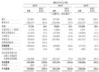 琻捷电子港股IPO：三年累亏10亿 资产负债率近300% 卡位汽车无线传感SoC高增长赛道仍面临全球巨头竞争