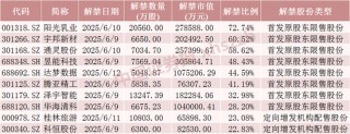 下周，这些股票限售股解禁