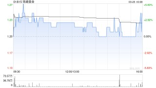 珠峰黄金发布年度业绩 股东应占利润约1.03亿元同比扭亏为盈