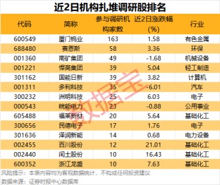 160余家机构调研这只战略金属股