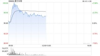 康方生物盘中涨逾7% 卡度尼利一线治疗晚期宫颈癌亚组分析数据于ASCO 2025发布