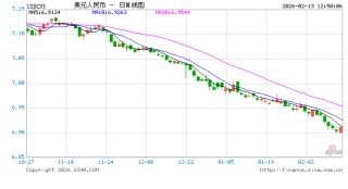 人民币汇率升破6.90 盘中创近三年来新高