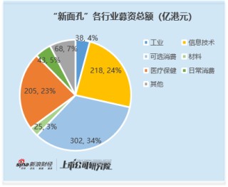 2025年港股IPO行业图谱：全口径下工业募资723亿港元 新面孔中新消费 信息技术 医疗成募资主力