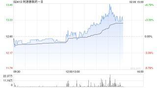 同源康医药-B午后涨超4% 甲磺酸艾多替尼片获纳入优先审评品种名单