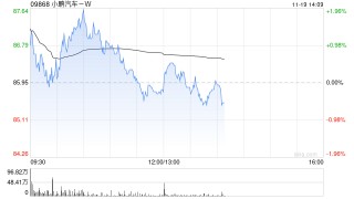 招商证券国际：调低小鹏汽车-W2025-27年销量3%/6%/11% 维持“增持”评级