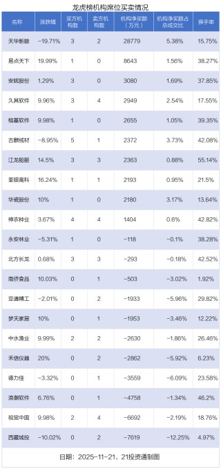 3.72亿资金抢筹天华新能，2.95亿资金出逃华胜天成（名单）丨龙虎榜