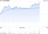 港股黄金股走强，中国白银集团涨超15%