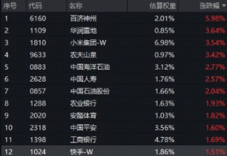 港股异动！南向资金持续狂涌，香港大盘30ETF（520560）升1.22%站稳全部短期均线