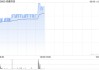 光伏股午前集体上扬 协鑫科技涨超7%福莱特玻璃涨超4%