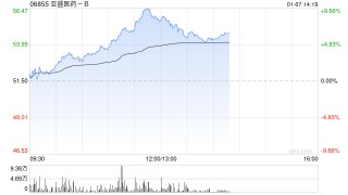亚盛医药-B午前涨超8% BTK降解剂APG-3288新药临床申请获美国FDA许可