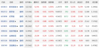 九大上市定制家居最新市值排行出炉，欧派超300亿稳居榜首