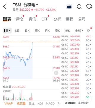 突然，直线拉升！芯片，传出重磅消息！