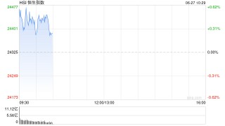 快讯：恒指高开0.52% 科指涨0.35% 稳定币概念普涨 小米集团涨8%