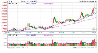 长江有色：供应担忧难抵获利了结压力 2日锡价或下跌