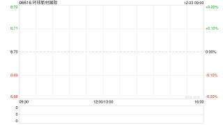 环球新材国际遭胡永祥减持14.4万股 每股均价8.19港元