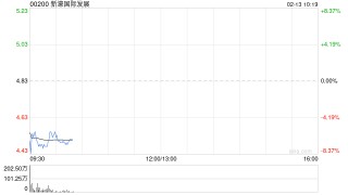 新濠国际发展：第四季度的新濠博亚娱乐应占净收入为6060万美元