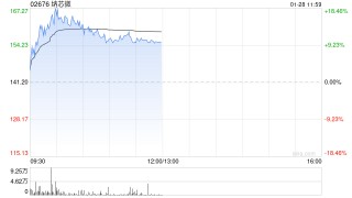 芯片股早盘表现强势 纳芯微涨超13%兆易创新涨超8%