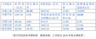 权益投资带动上市险企净利创新高，新华保险、中国平安权益仓位居前