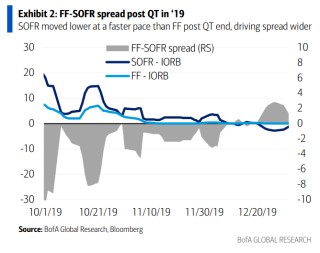 美联储重启QE？RMP来了！市场想重温“2019年的美好回忆”