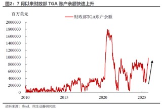 民生宏观林彦：市场下跌赖流动性吗？