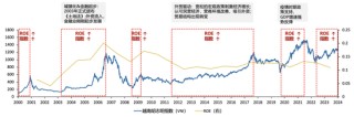 广发策略刘晨明：年度展望中的十大关键逻辑图表