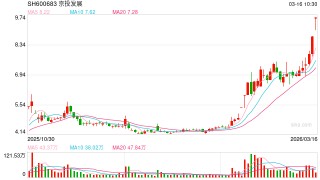 告别地产主业！京投发展拟向控股股东转让房地产业务，2025年预亏超10亿元