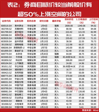 年内首批股价翻倍股曝光！27家公司被赋予超50%上涨预期！