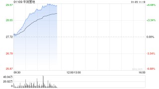 中泰证券：首予华润置地“增持”评级 收入利润增长 经营性不动产韧性凸显