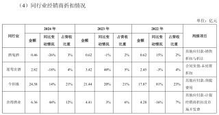 舍得酒业：为帮助经销商消化库存，针对不同产品增加3%-5%的销售折让