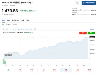 特朗普“让全球股市再次伟大”？非美市场大涨30%，美股表现创33年来最惨落后