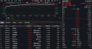 化工板块狂飙，化工ETF（516020）大涨2.65%！磷化工板块龙头强势封板，主力资金近5日扫货270亿元！