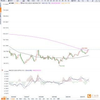 美国就业数据释放矛盾信号，美元指数在100.15附近震荡，等待PMI数据指引