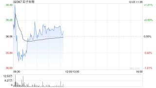 招商证券国际：降巨子生物目标价至35港元 评级降至中性