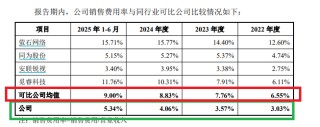 九安智能IPO：期间费用率最低仅为同行一半左右 盈利激增150%年份减员12.6% 研发人员薪酬显著低于同行