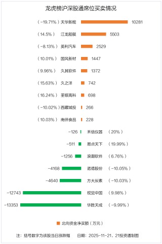 3.72亿资金抢筹天华新能，2.95亿资金出逃华胜天成（名单）丨龙虎榜