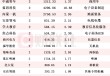 社保基金最新持仓动向揭秘！Q1新进215只个股前十大流通股东榜，中通客车获增持家数最多