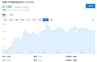 特朗普放话：下一任美联储主席必须是“超级鸽派”，将很快公布人选